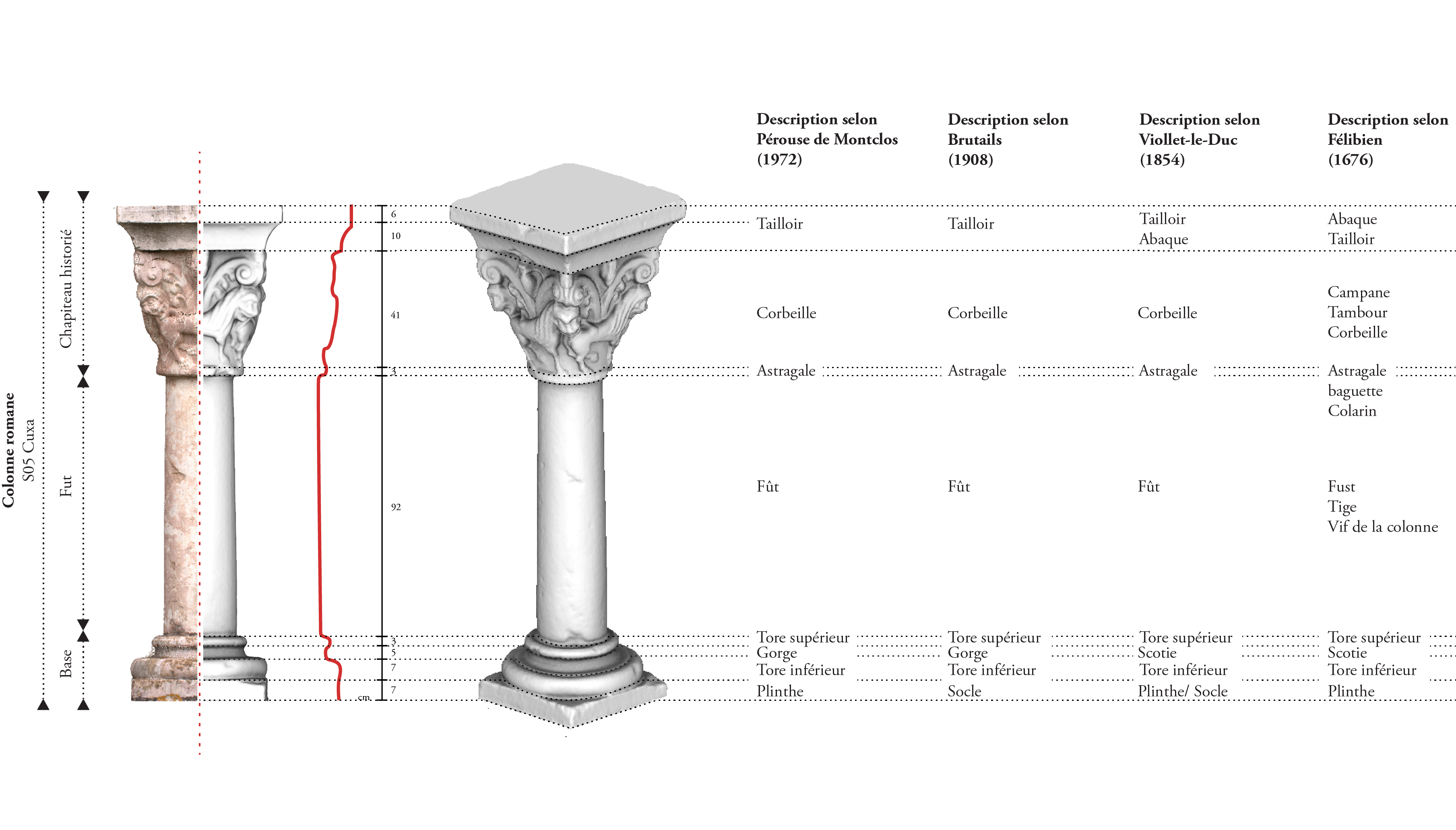 Semantic characterization