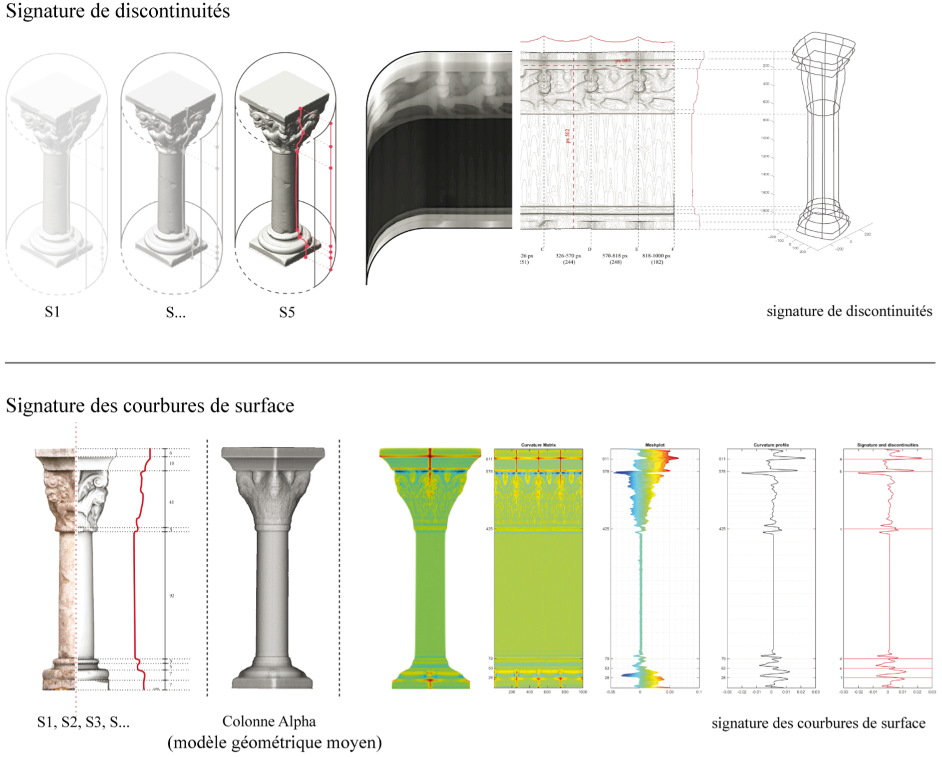 Methodological approach for the characterization of architectural elements; bringing together a “high-level” approach and a “low-level” approach. Morphological analysis of data from digitized artefacts (physical space); Creation of a signature by collection of elements (intermediate space); High-level observation of signatures and putting them in relation to the evaluation of the “theoretical model” (theoretical space).